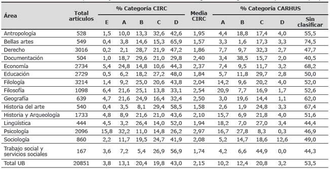 Distribución del porcentaje de revistas en cada área según las categorías CIRC y CARHUS (UB)