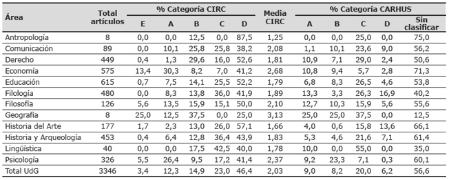 Distribución del porcentaje de revistas en cada área según las categorías CIRC y CARHUS (UdG)