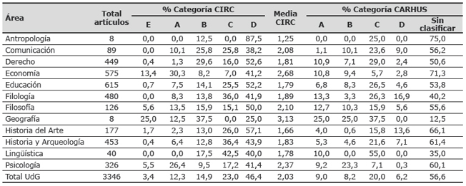 Distribuci&oacute;n del porcentaje de revistas en cada &aacute;rea seg&uacute;n las categor&iacute;as CIRC y CARHUS (UdG)