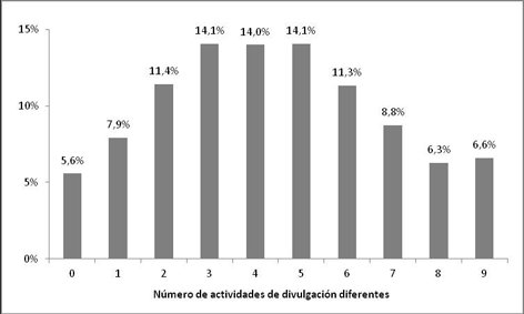Distribuci&oacute;n del n&uacute;mero de actividades de divulgaci&oacute;n distintas en las que un investigador ha participado al menos una vez en los &uacute;ltimos tres a&ntilde;os