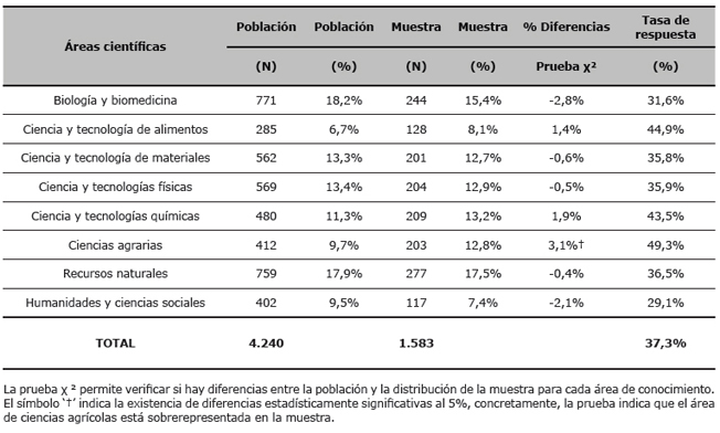 Poblaci&oacute;n y muestra de los investigadores del CSIC: distribuci&oacute;n por &aacute;rea cient&iacute;fica