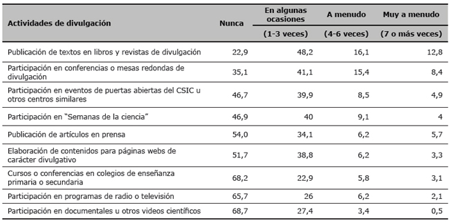 Distribuci&oacute;n (%) de la participaci&oacute;n de los investigadores del CSIC en actividades de divulgaci&oacute;n en los &uacute;ltimos 3 a&ntilde;os