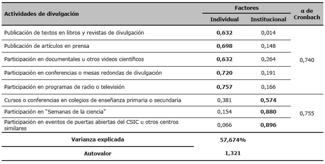 An&aacute;lisis factorial. Actividades de divulgaci&oacute;n de car&aacute;cter individual e institucional