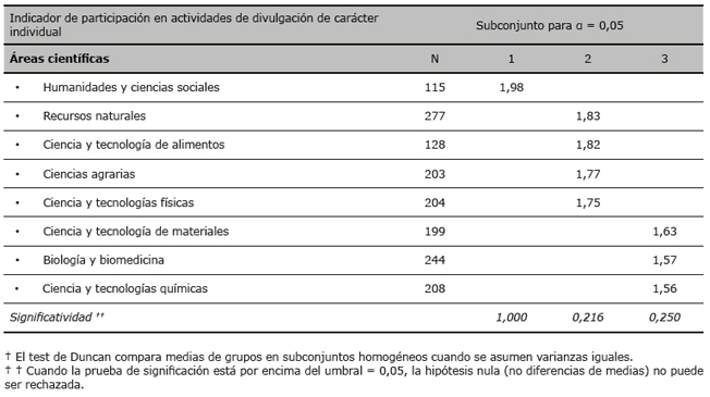 Comparaci&oacute;n de medias de la participaci&oacute;n de los investigadores en divulgaci&oacute;n de car&aacute;cter individual (post hoc—Duncan test)†