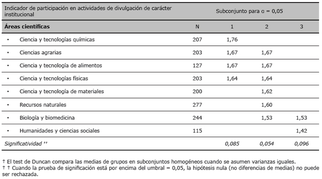 Comparaci&oacute;n de medias de la participaci&oacute;n de los investigadores en divulgaci&oacute;n de car&aacute;cter institucional (post hoc—Duncan test)†