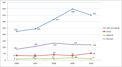 Annual evolution of published articles