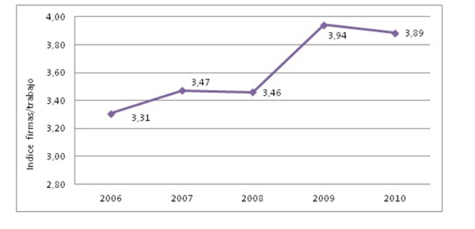 Annual evolution of authors per paper index