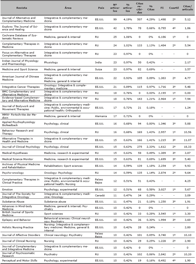 N&uacute;mero de art&iacute;culos, nº de citas, factor de impacto, cuartil y citas/art&iacute;culo de las revistas m&aacute;s productivas