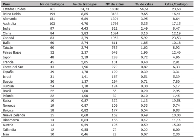 Pa&iacute;ses m&aacute;s productivos y citados