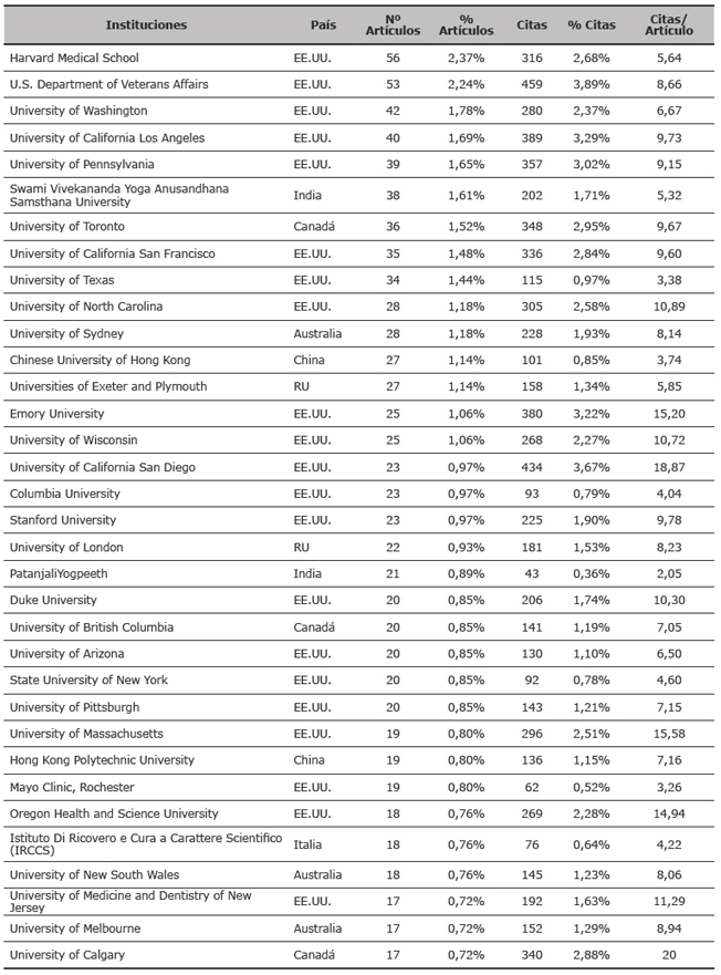 Instituciones m&aacute;s productivas, pa&iacute;s, citas y citas/trabajo