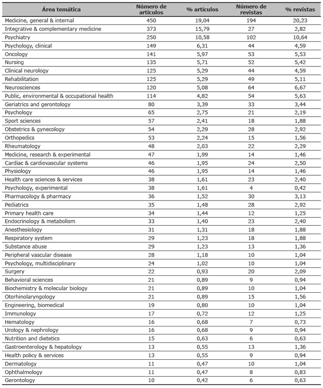 Distribuci&oacute;n por &aacute;reas tem&aacute;ticas y n&uacute;mero de art&iacute;culos y de revistas