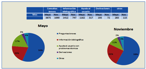 Resultados por tipo de Respuestas