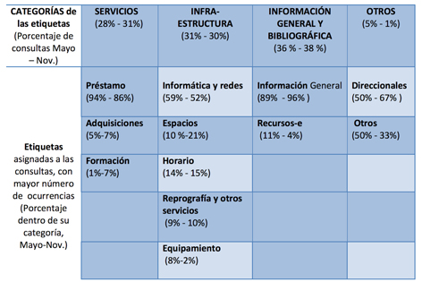 Resumen de las consultas por categor&iacute;as y etiquetas