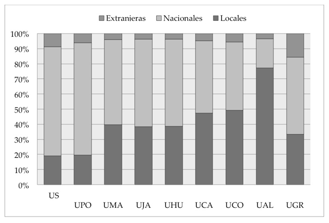 Noticias en valores porcentuales