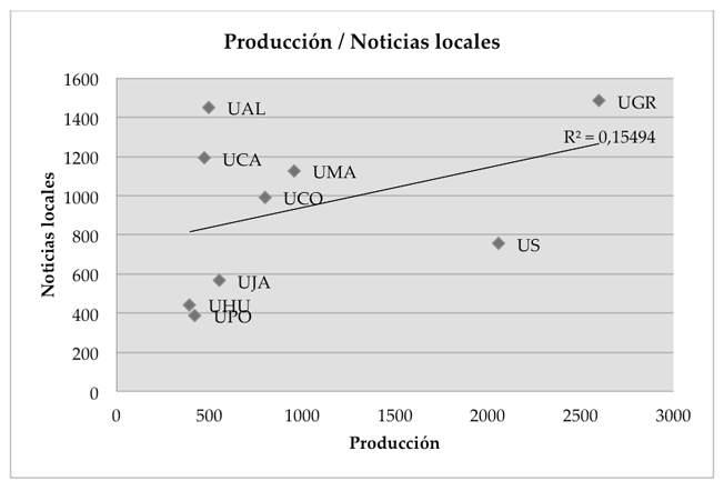 Correlaci&oacute;n investigaci&oacute;n – noticias locales