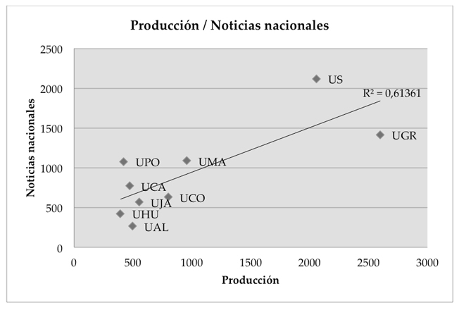 Correlaci&oacute;n investigaci&oacute;n – noticias nacionales