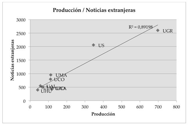 Correlaci&oacute;n investigaci&oacute;n – noticias extranjeras