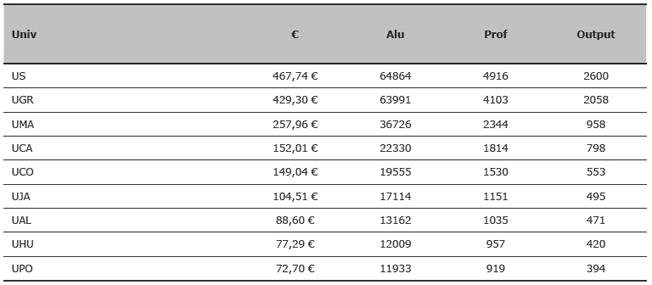 Presupuesto, alumnos, profesores y output