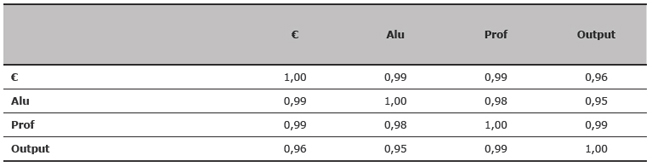 Correlaci&oacute;n R2 entre las cuatro variables