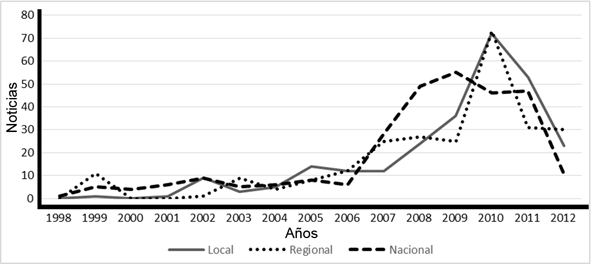 Distribuci&oacute;n de noticias publicadas sobre rankings de universidades en prensa espa&ntilde;ola por a&ntilde;os y audiencia geogr&aacute;fica