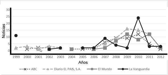 Evoluci&oacute;n de noticias de rankings universitarios por las principales cabeceras
