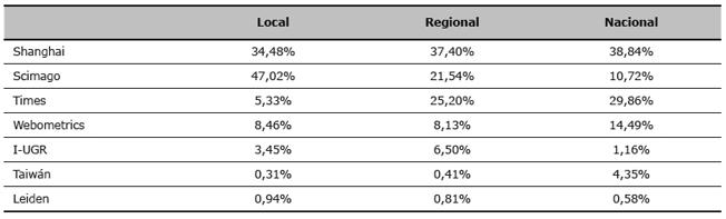 Presencia de noticias en prensa sobre rankings de universidades por &aacute;mbito territorial