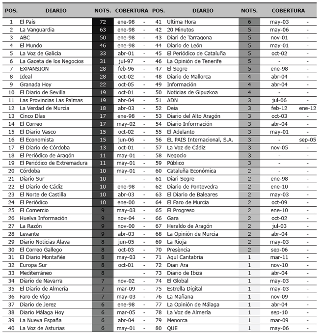 Distribución de noticias sobre ranking universitarios por cabecera de periódicos