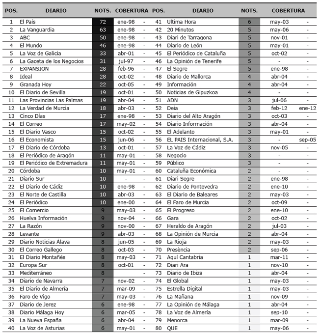 Distribuci&oacute;n de noticias sobre ranking universitarios por cabecera de peri&oacute;dicos