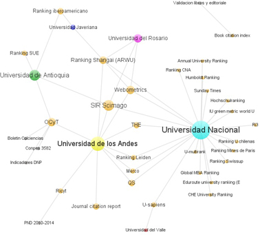 Fuentes de medici&oacute;n de impacto de las 6 Universidades mejor posicionadas