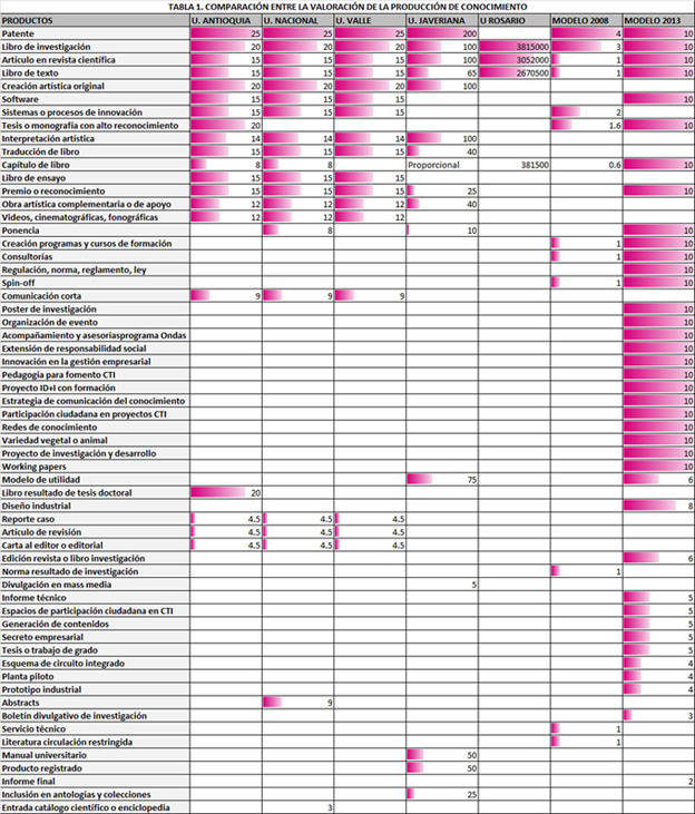 Comparaci&oacute;n entre las formas de valoraci&oacute;n de la producci&oacute;n de nuevo conocimiento