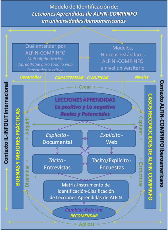 Modelo identificaci&oacute;n de lecciones aprendidas en programas de ALFIN en universidades iberoamericanas