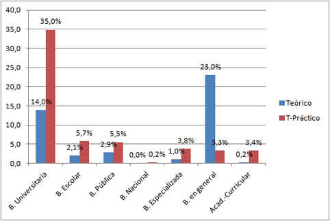 Distribuci&oacute;n porcentual de los contenidos analizados (1278) seg&uacute;n su orientaci&oacute;n a lo te&oacute;rico o lo te&oacute;rico-pr&aacute;ctico y la tipolog&iacute;a de biblioteca-lugar de aplicaci&oacute;n de ALFIN