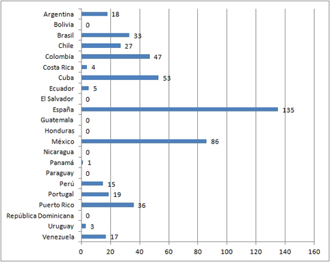 Cantidad de contenidos (499) de orientaci&oacute;n te&oacute;rico-pr&aacute;ctica y pa&iacute;s de procedencia