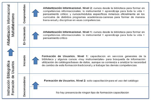 Niveles de incorporaci&oacute;n de ALFIN en universidades