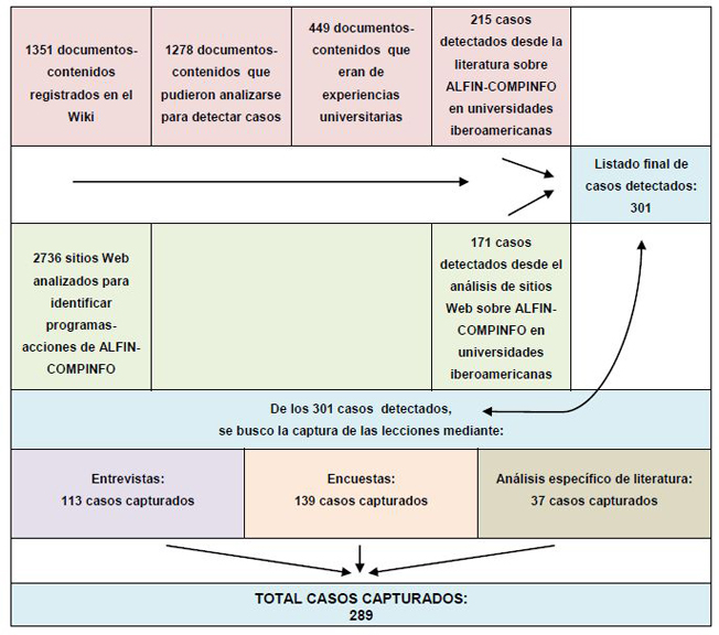 S&iacute;ntesis casos identificados y casos capturados