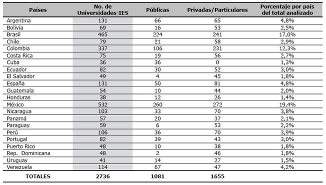 Sitios Web analizados de bibliotecas de Universidades-IES iberoamericanas seg&uacute;n tipolog&iacute;a de p&uacute;blica o privada-particular