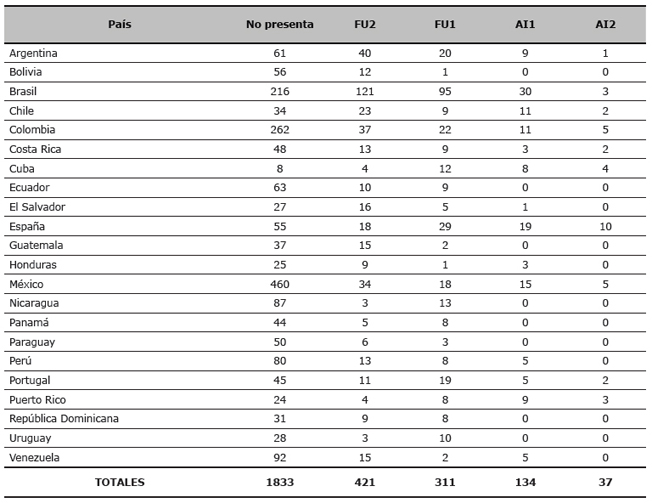 Total de bibliotecas universitarias analizadas y niveles de incorporaci&oacute;n por pa&iacute;s