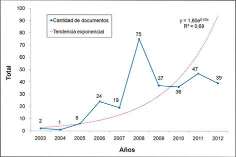 Publicaciones educacionales cubanas en la WoS y Scopus (2003-2012)