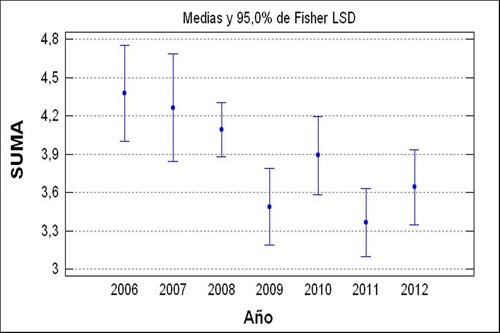 Intervalos LSD de categor&iacute;as afines al tesauro ERIC por a&ntilde;o