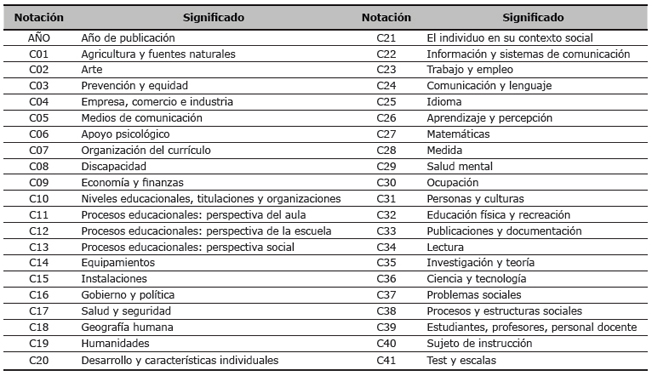 Descripci&oacute;n de las principales variables de investigaci&oacute;n
