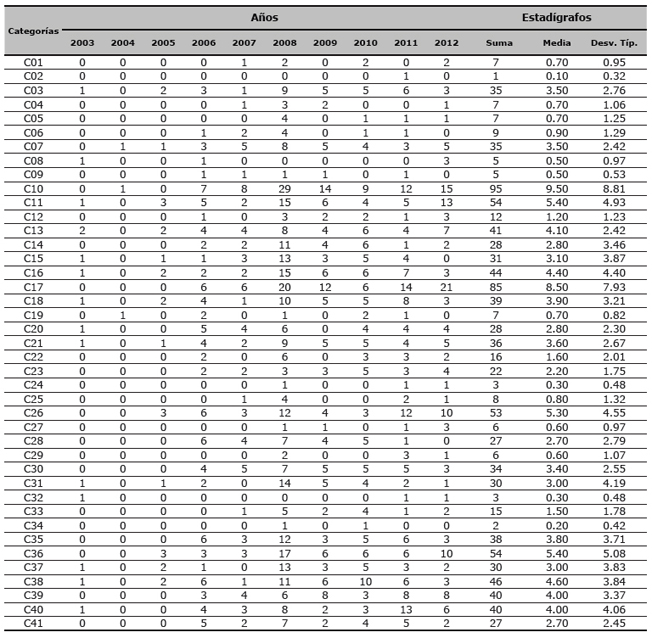 Frecuencia observada de cada categor&iacute;a y algunos estad&iacute;grafos