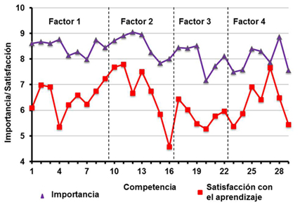 Valores promedios de la opini&oacute;n de los estudiantes sobre la importancia de cada competencia y el nivel de satisfacci&oacute;n que tienen con su aprendizaje en el m&aacute;ster
