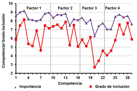 Valores promedios de la opini&oacute;n de empleadores sobre la importancia de cada competencia y el nivel de inclusi&oacute;n de la misma en el m&aacute;ster
