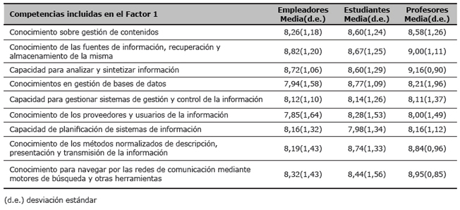 Valoraci&oacute;n por los empleadores, estudiantes y profesores de la importancia de las competencias incluidas en el Factor 1 (valores medios y desviaci&oacute;n est&aacute;ndar)