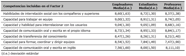 Valoraci&oacute;n por los empleadores, estudiantes y profesores de la importancia de las competencias incluidas en el Factor 2 (valores medios y desviaci&oacute;n est&aacute;ndar)