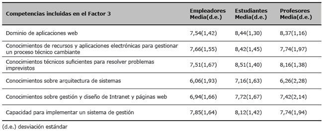 Valoración por los empleadores, estudiantes y profesores de la importancia de las competencias incluidas en el Factor 3 (valores medios y desviación estándar)