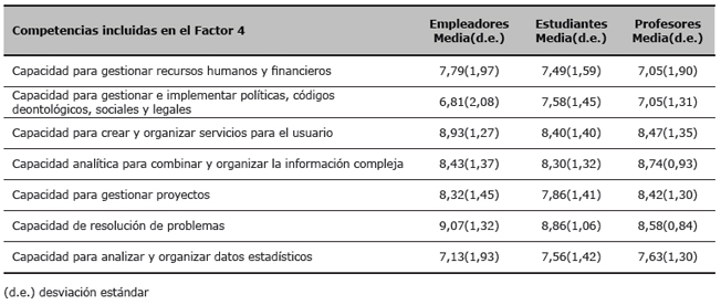 Valoraci&oacute;n por los empleadores, estudiantes y profesores de la importancia de las competencias incluidas en el Factor 4 (valores medios y desviaci&oacute;n est&aacute;ndar)