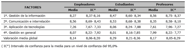 Valoraci&oacute;n por los empleadores, estudiantes y profesores del grado de importancia  del total de competencias incluidas en cada factor