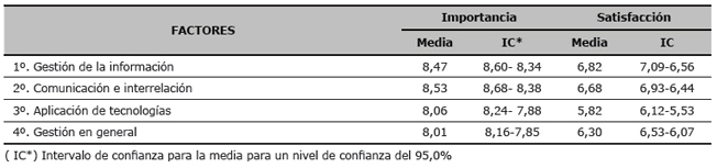 Valores promedio agregados de la valoraci&oacute;n de la  importancia y la satisfacci&oacute;n con el aprendizaje de las competencias incluidas en cada factor seg&uacute;n la opini&oacute;n de los estudiantes