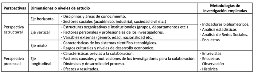 Esquema de las perspectivas, dimensiones y metodolog&iacute;as de investigaci&oacute;n empleadas para el estudio de la colaboraci&oacute;n cient&iacute;fica